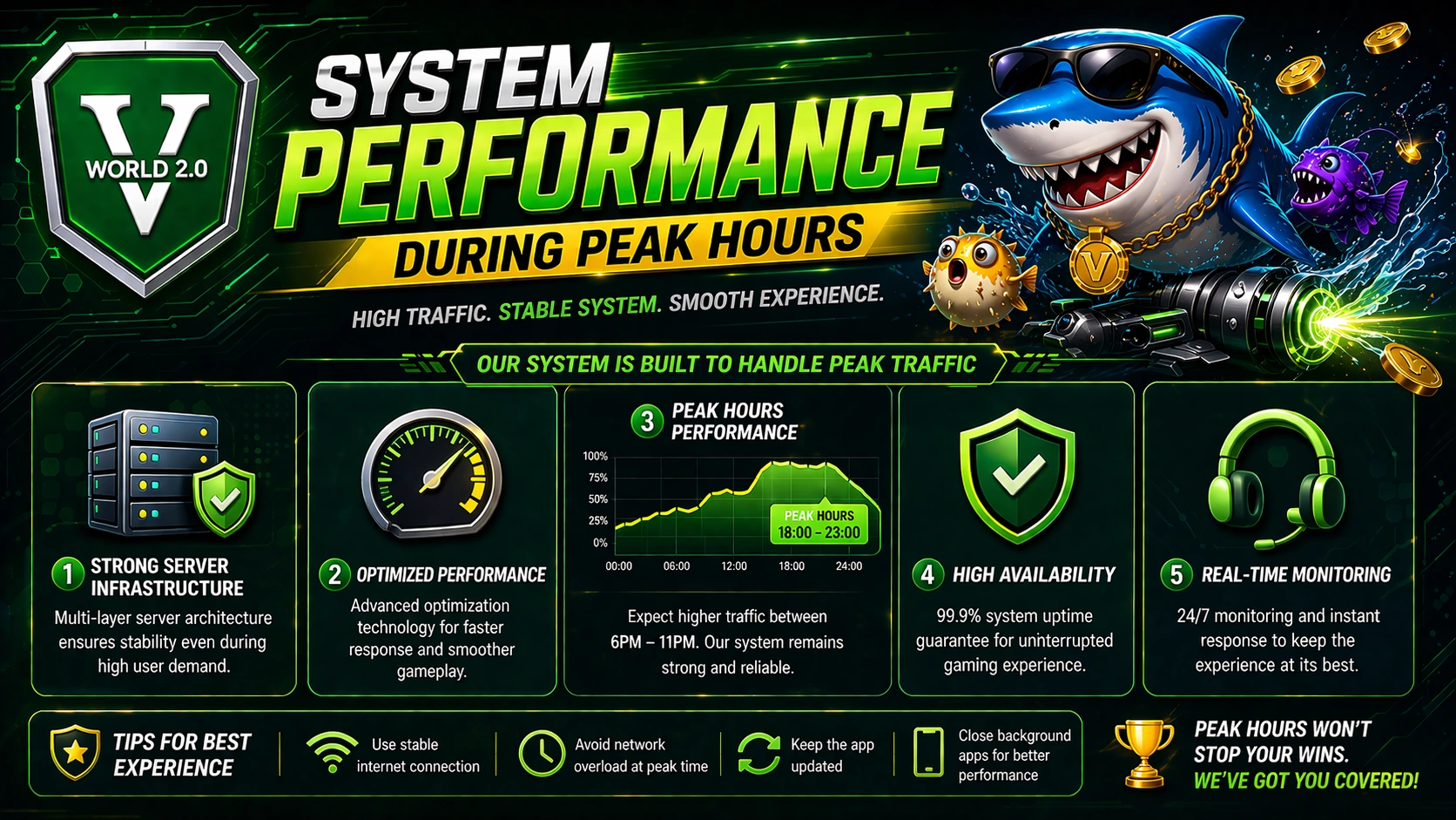 Vworld 2.0 system performance peak hours Malaysia fishing game stability
