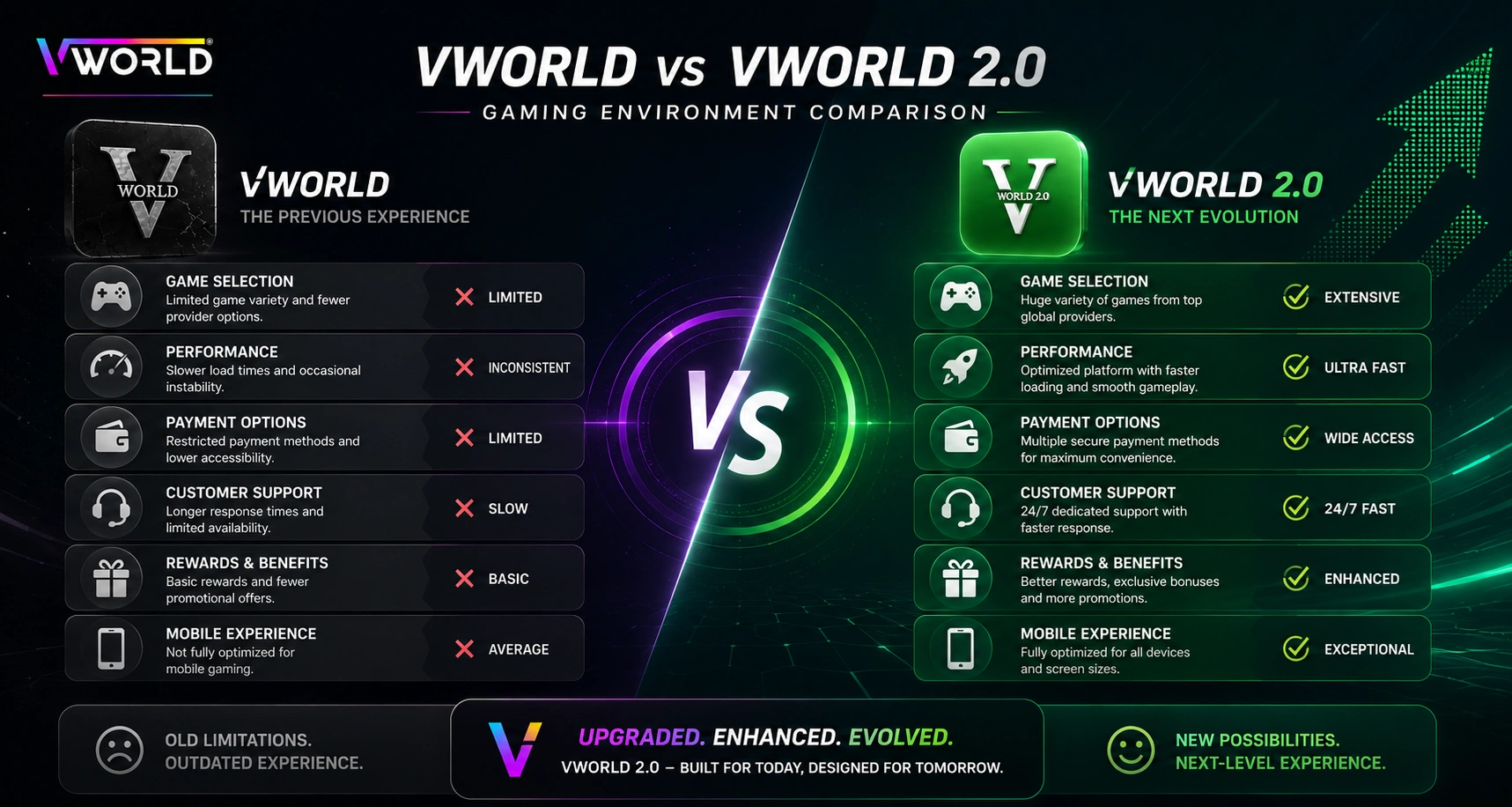 Vworld versus Vworld 2.0 gaming environment comparison banner showing improvements in speed usability and mobile experience