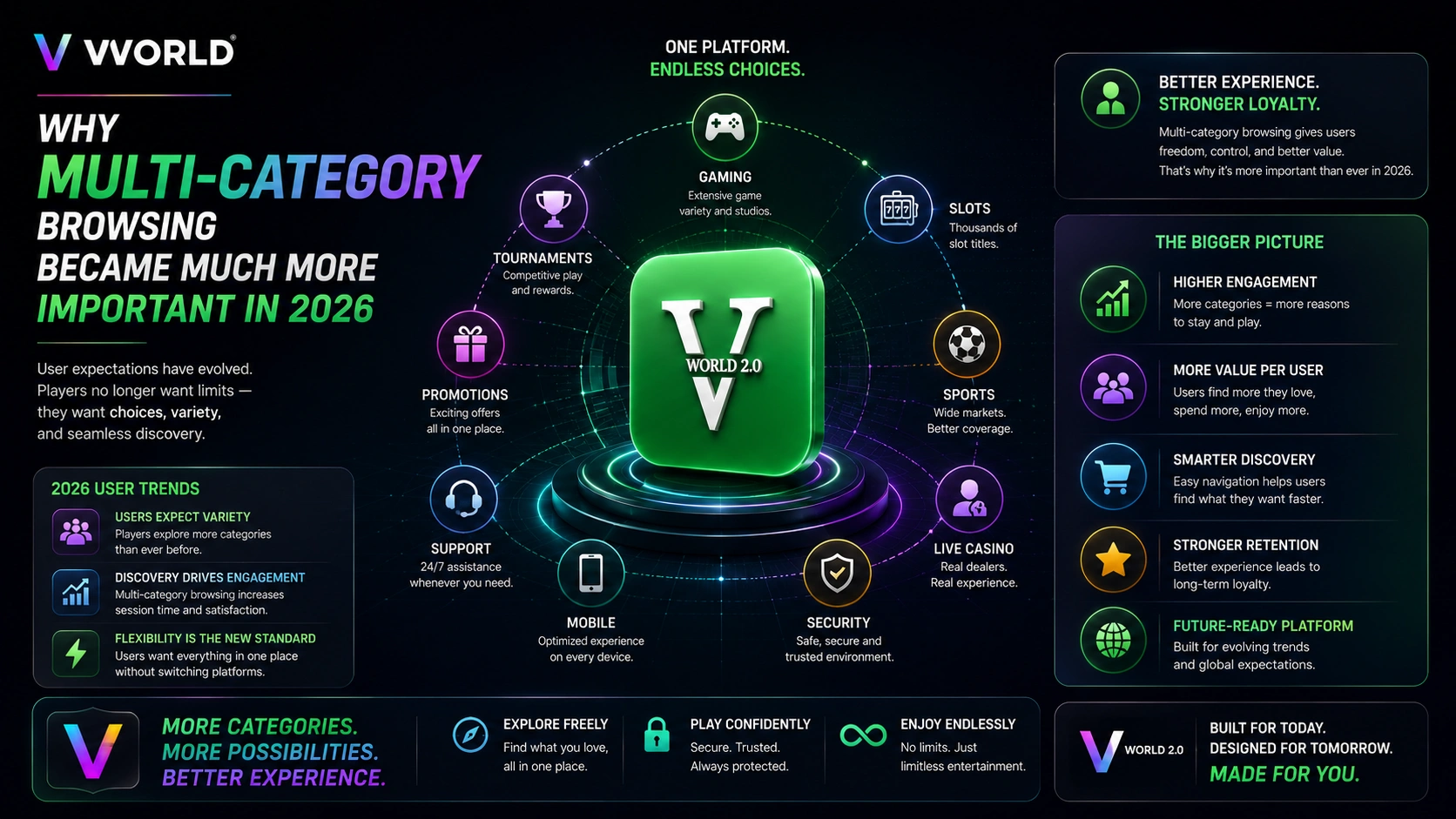 Vworld 2.0 multi-category browsing banner showing gaming sports live casino and mobile interaction ecosystem in 2026