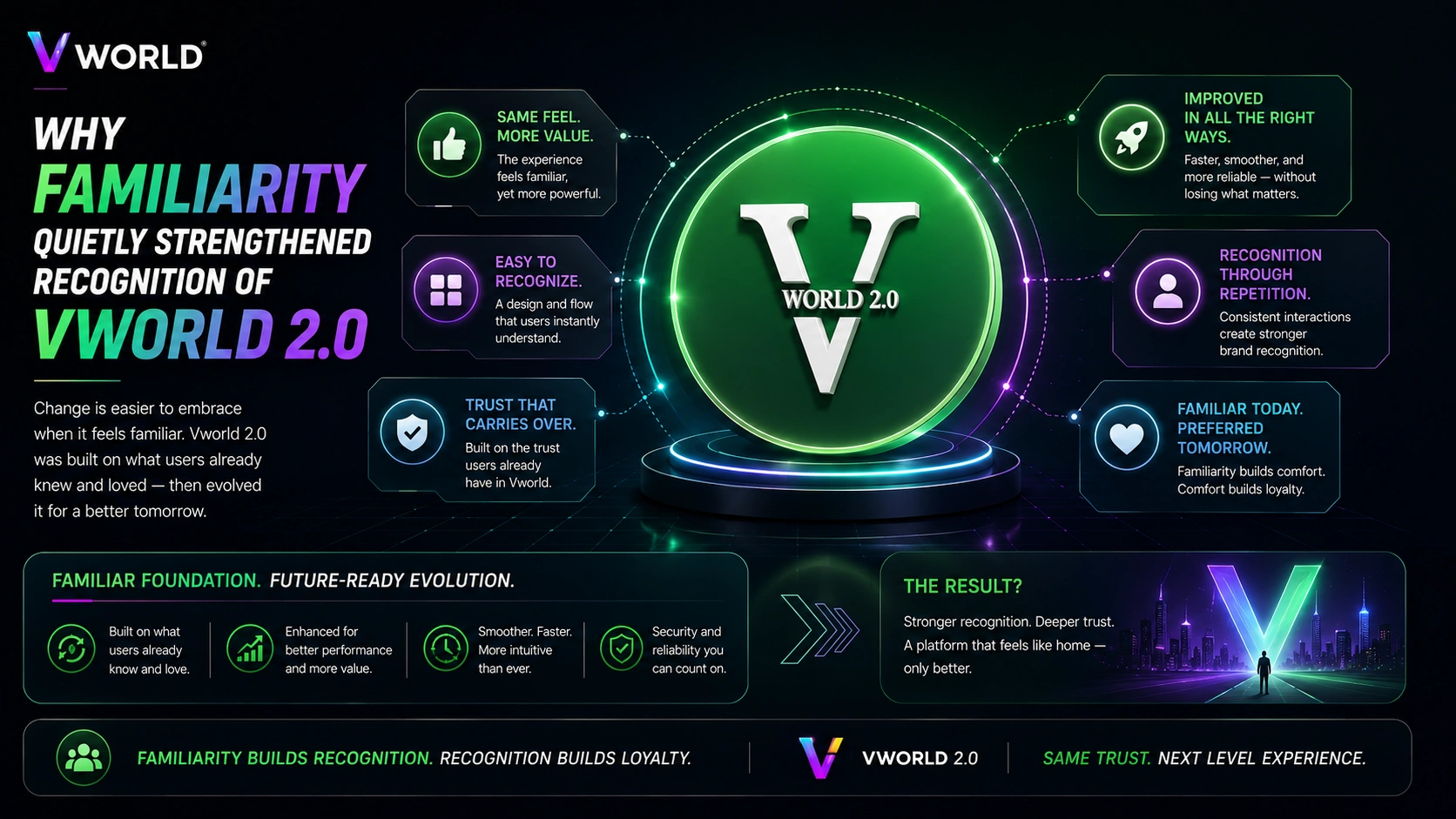 Vworld 2.0 familiarity recognition banner showing how familiar design and smoother interaction strengthened user trust