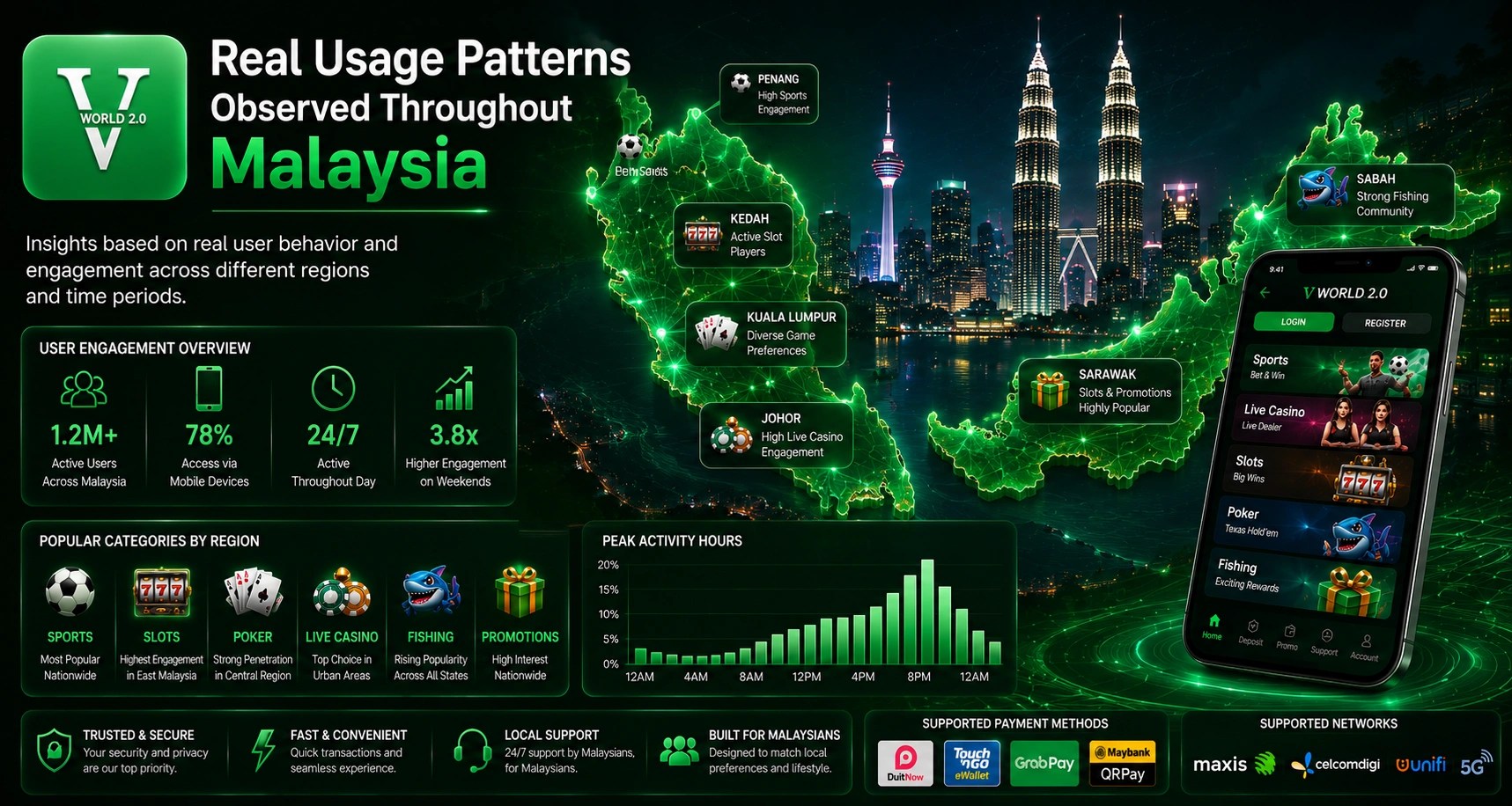 Real Vworld 2.0 usage patterns observed throughout Malaysia