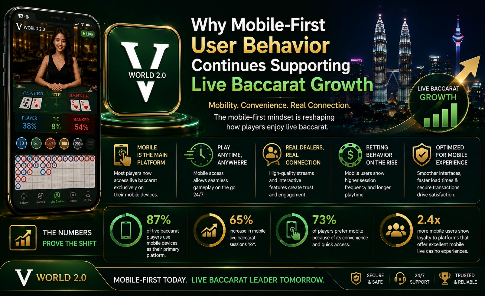 Why mobile-first user behavior continues supporting live baccarat growth featuring smartphone gaming, mobile accessibility, live dealers, and Vworld Malaysia
