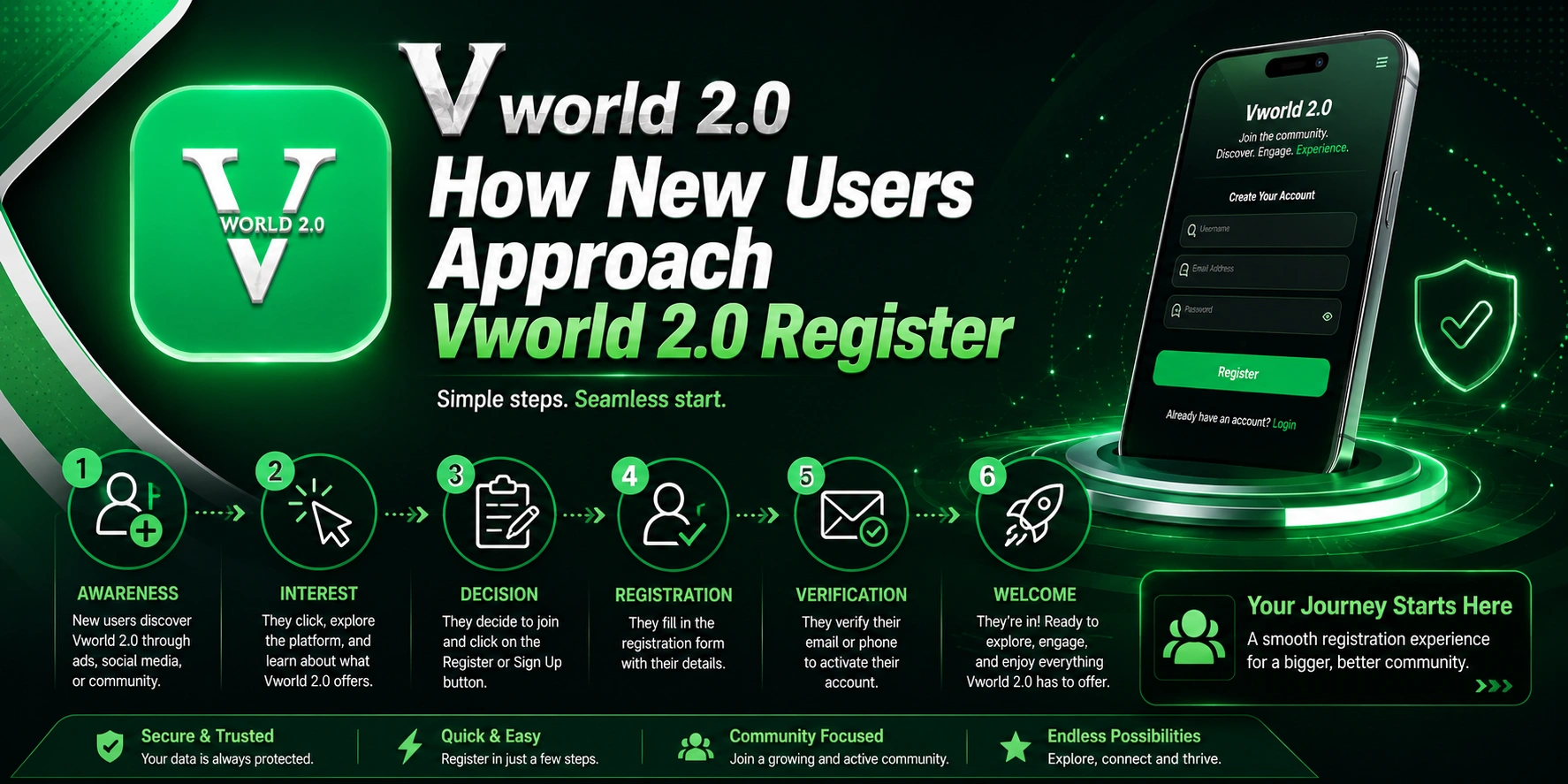 How new users approach Vworld 2.0 register and account creation.