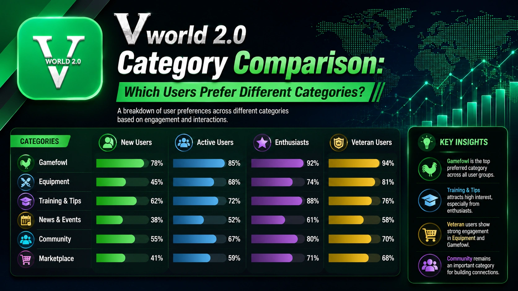 Category comparison showing user preferences across Vworld 2.0 categories.