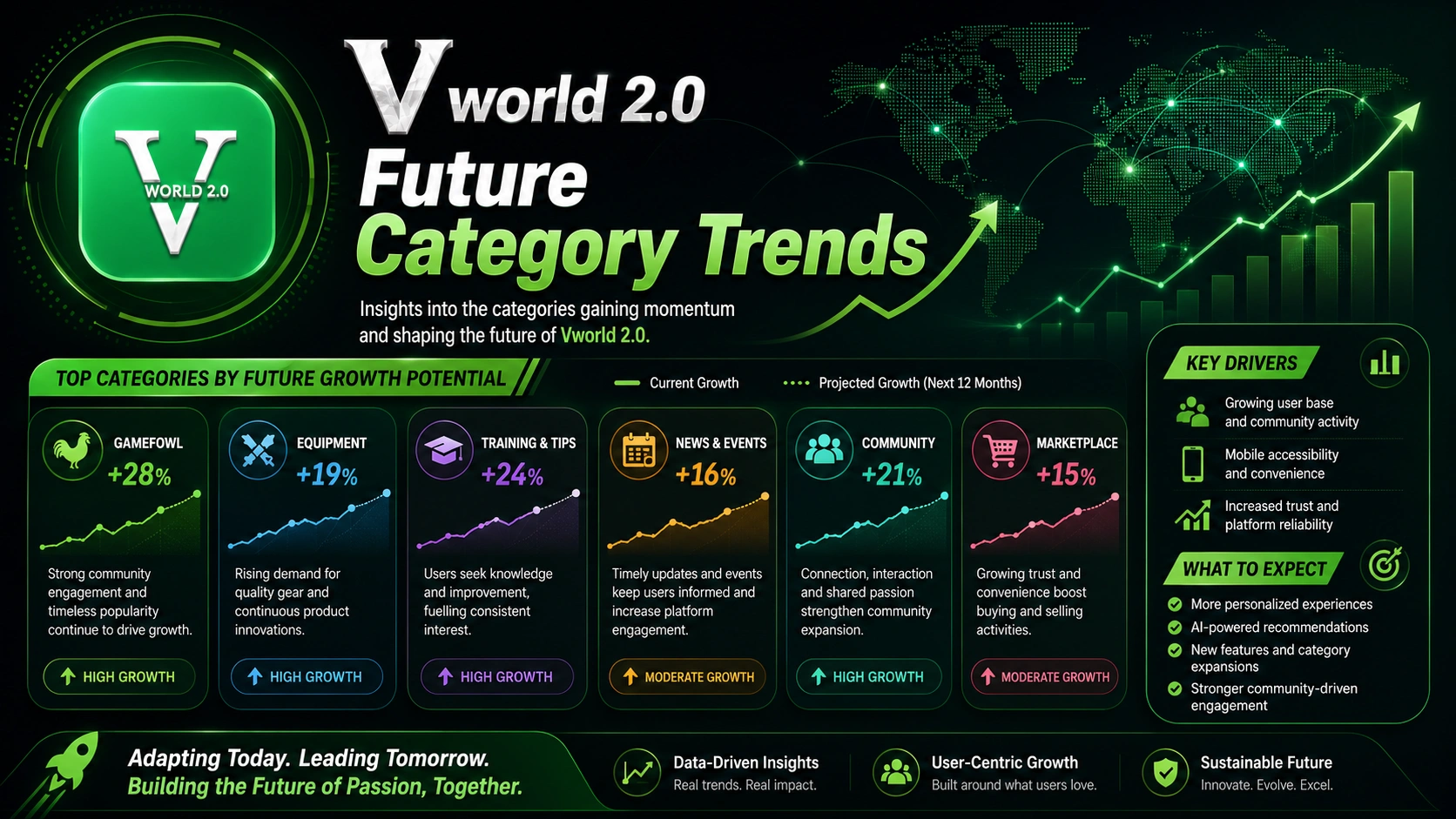 Future category trends on Vworld 2.0 showing growth opportunities.