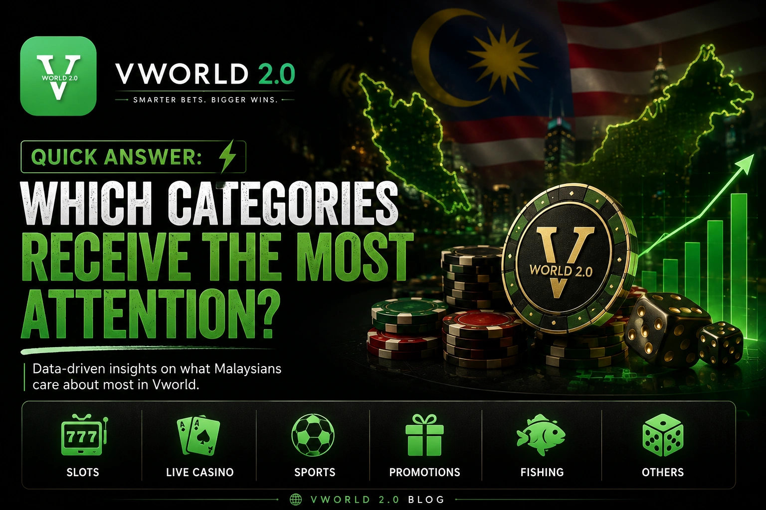 Vworld 2.0 Malaysia category popularity overview showing slots, live casino, sports, fishing and promotions.