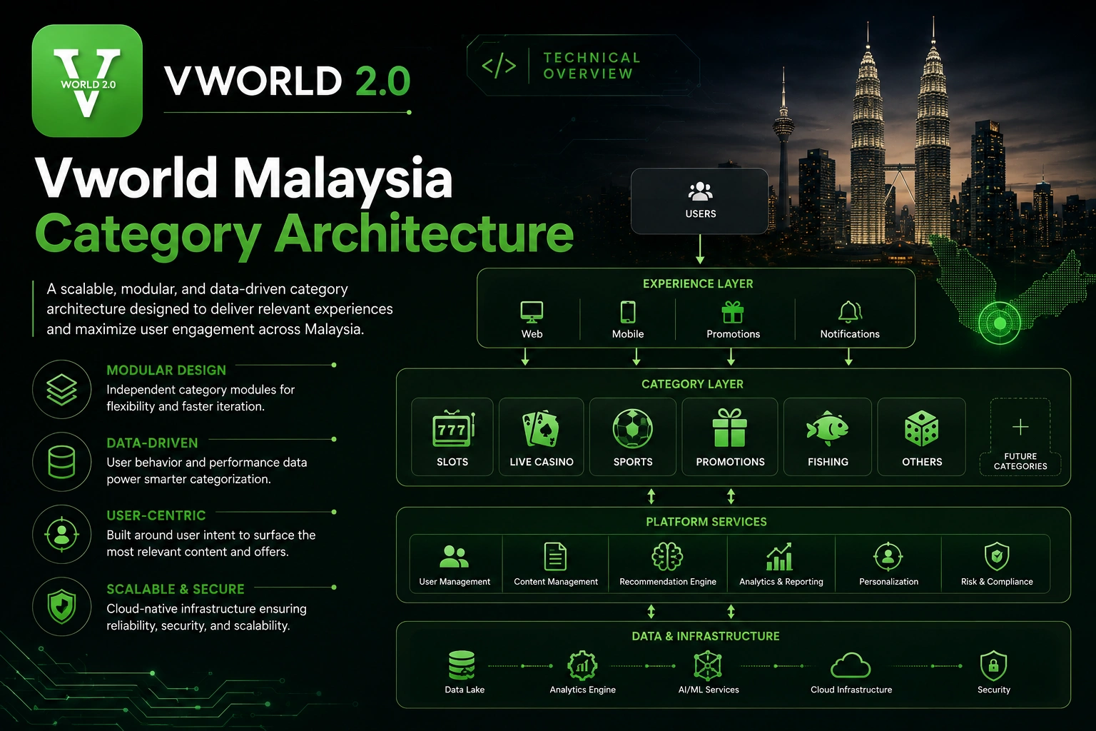 Vworld 2.0 Malaysia category architecture showing platform structure and user experience design.