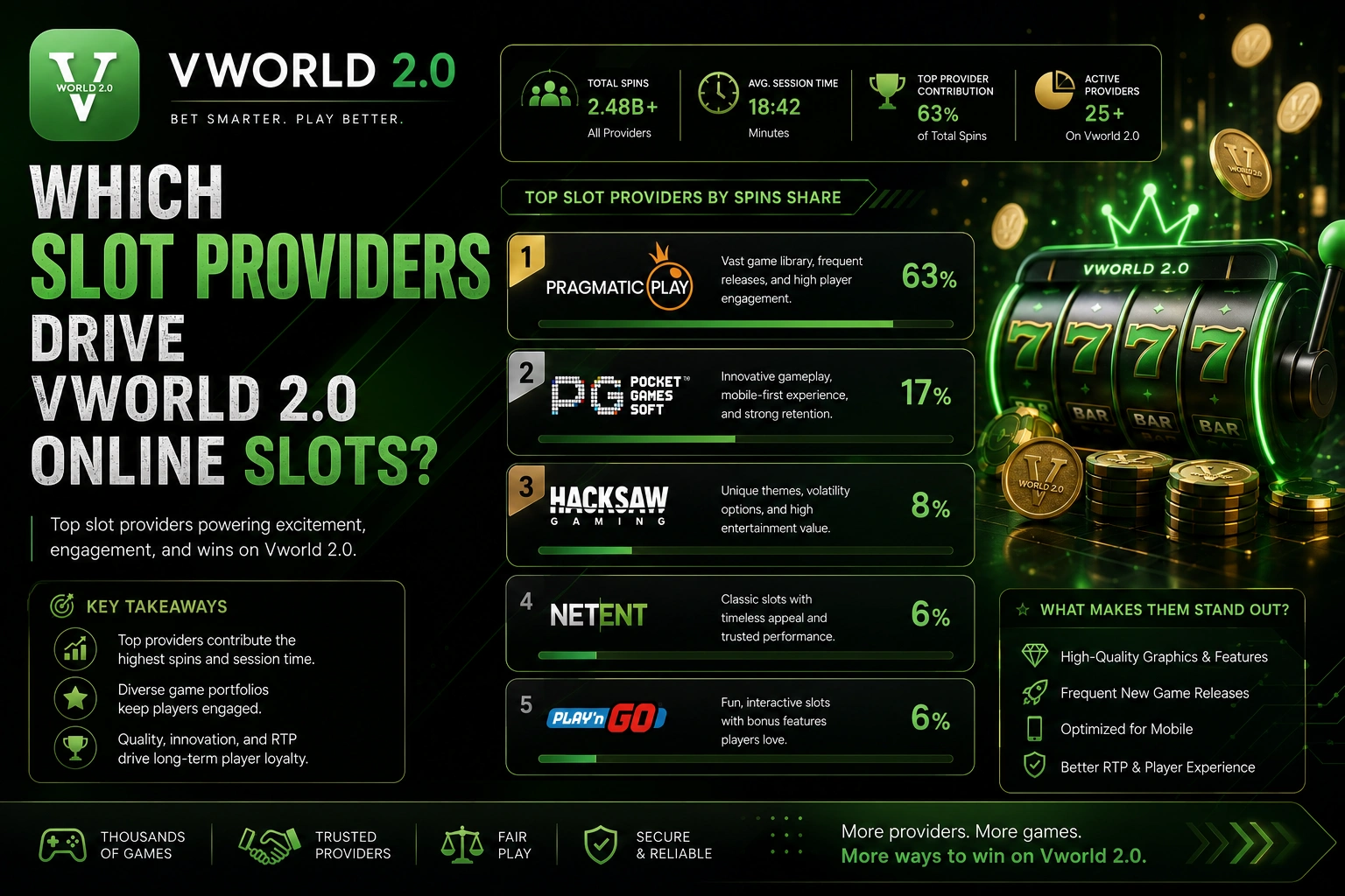 Vworld 2.0 slot providers comparison featuring popular online slot categories.